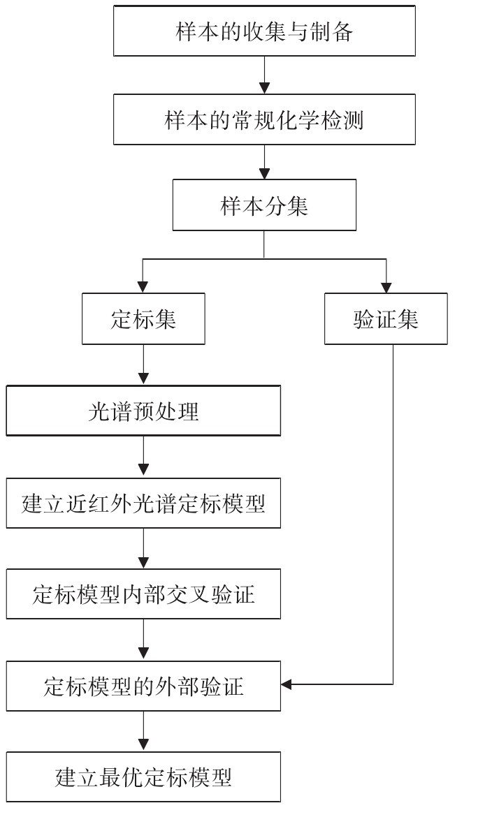 近红外光谱分析技术在饲料快速检测领域中的应用